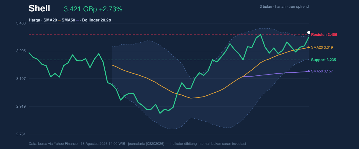 Price action chart of Shell