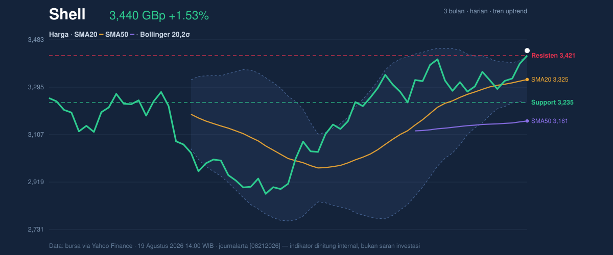 Price action chart of Shell