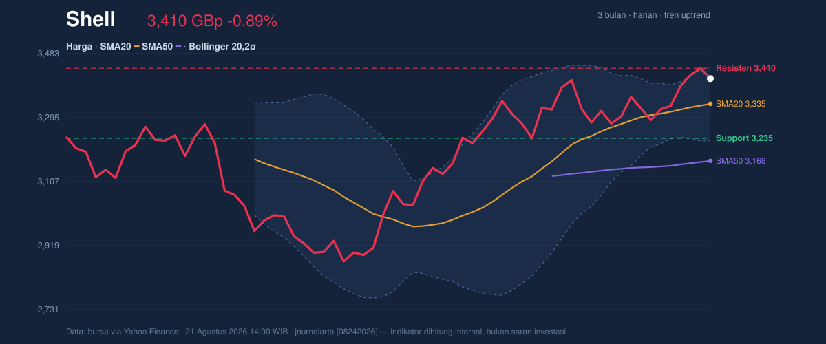 Price action chart of Shell