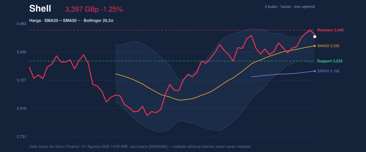 Price action chart of Shell