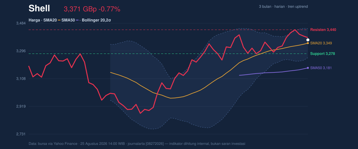 Price action chart of Shell