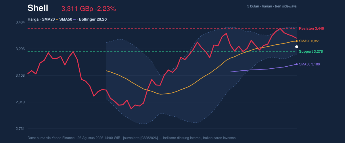 Price action chart of Shell