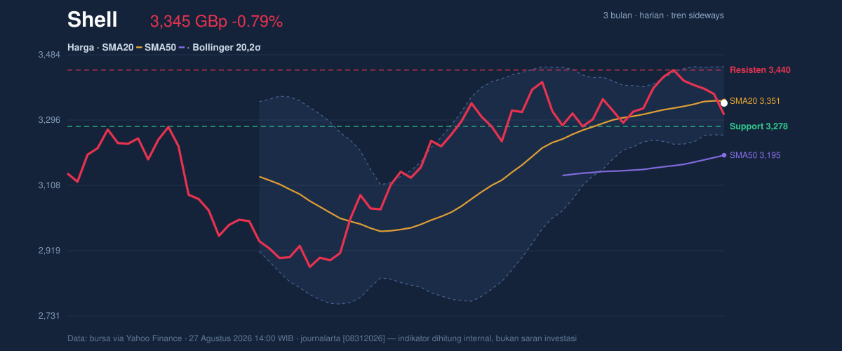 Price action chart of Shell