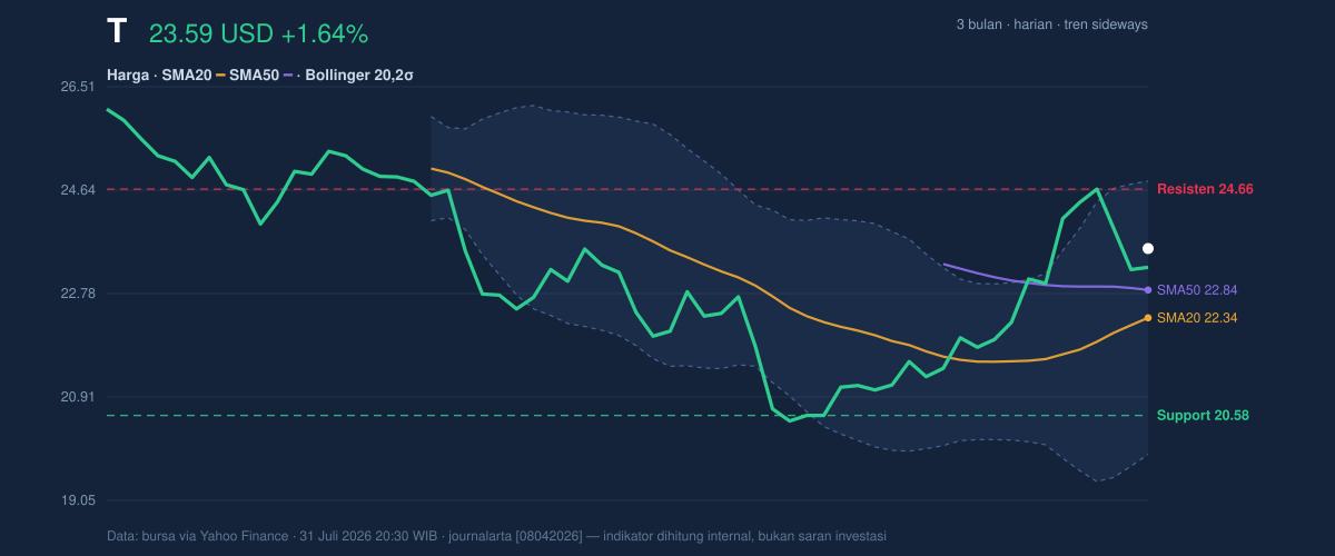 Price action chart of T