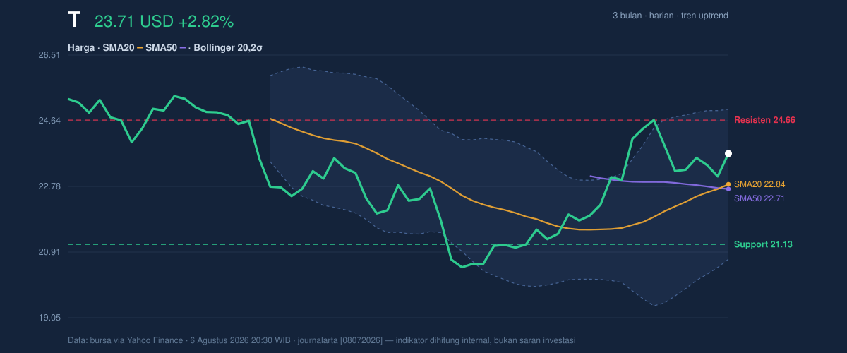 Price action chart of T