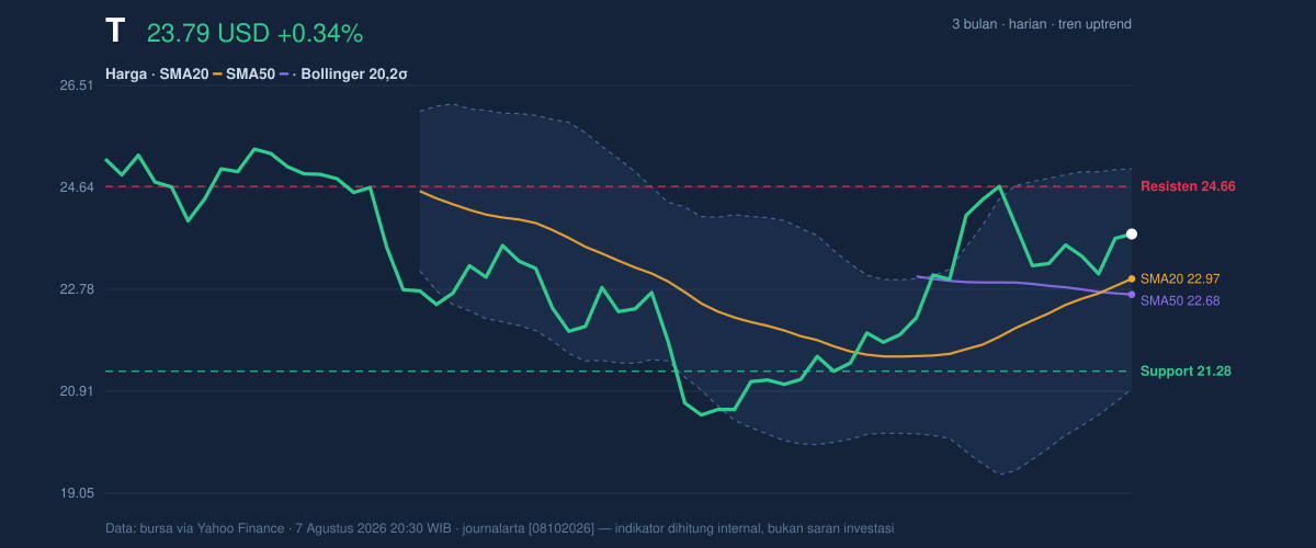Price action chart of T