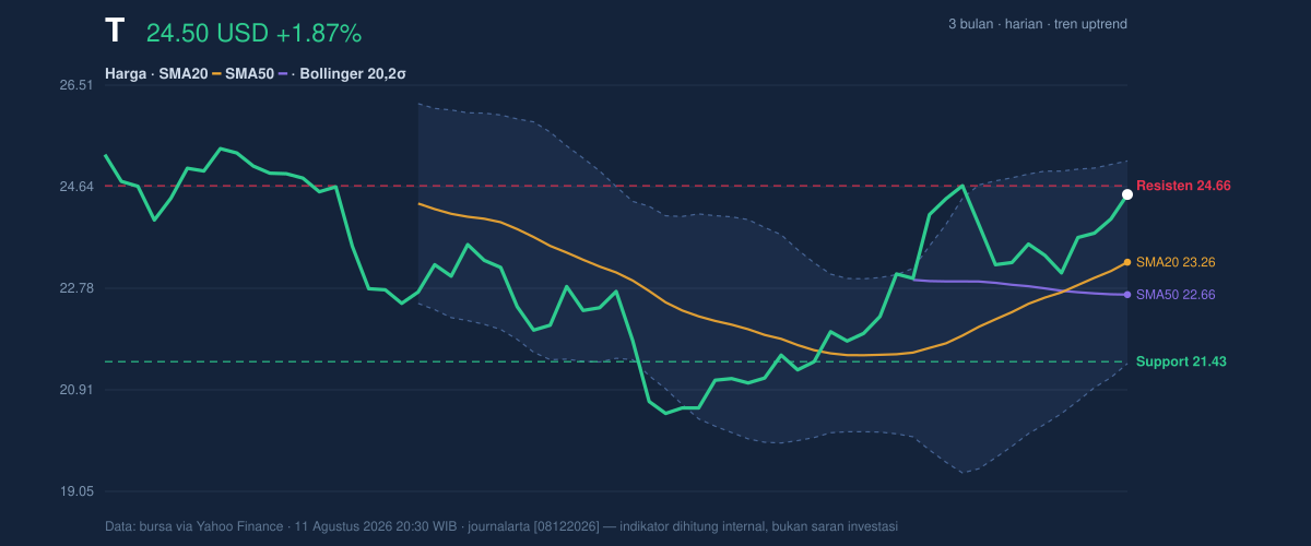 Price action chart of T