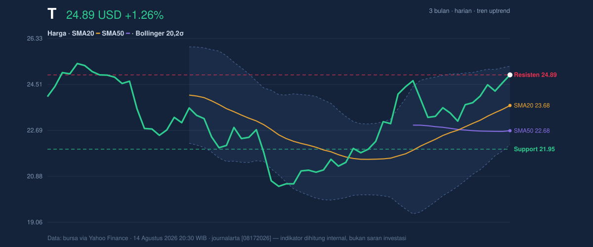 Price action chart of T