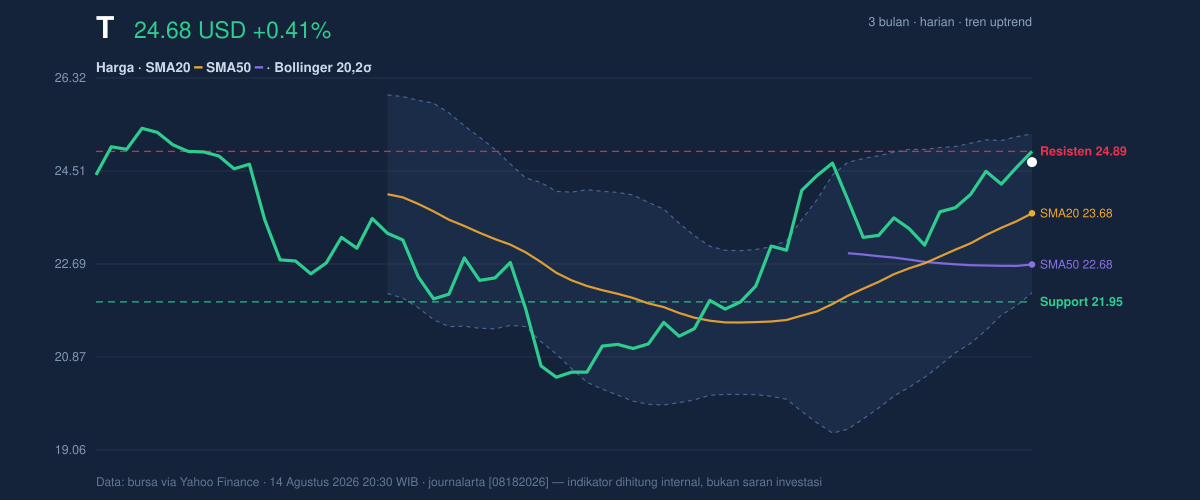 Price action chart of T