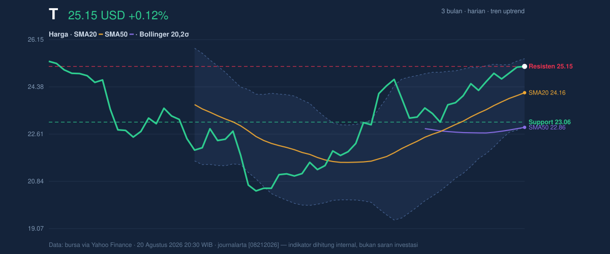 Price action chart of T