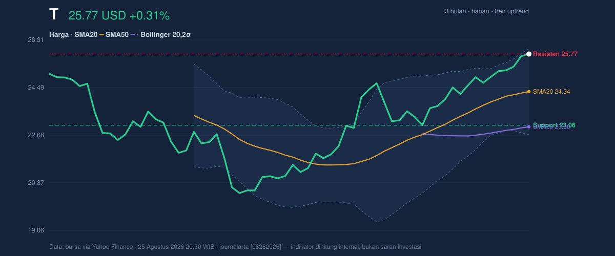 Price action chart of T