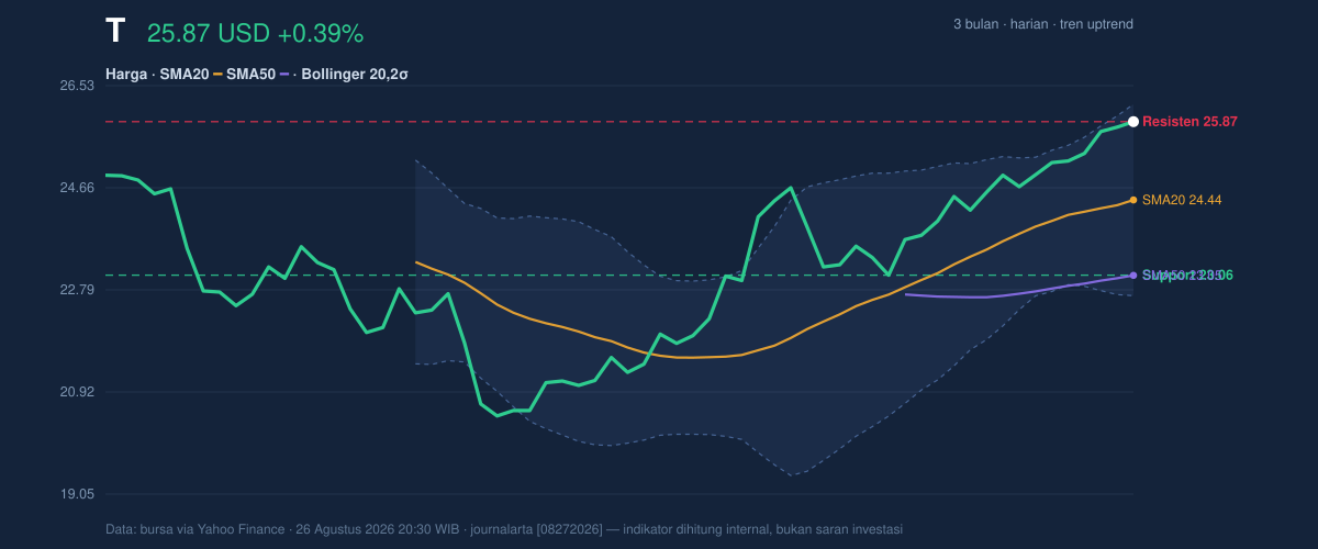 Price action chart of T