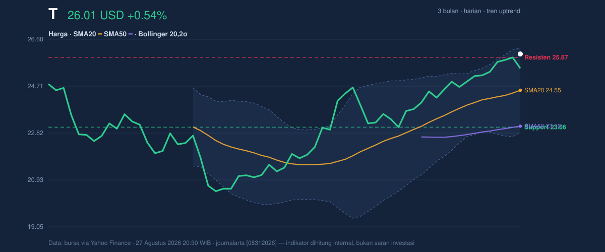 Price action chart of T