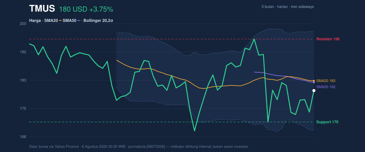 Price action chart of TMUS