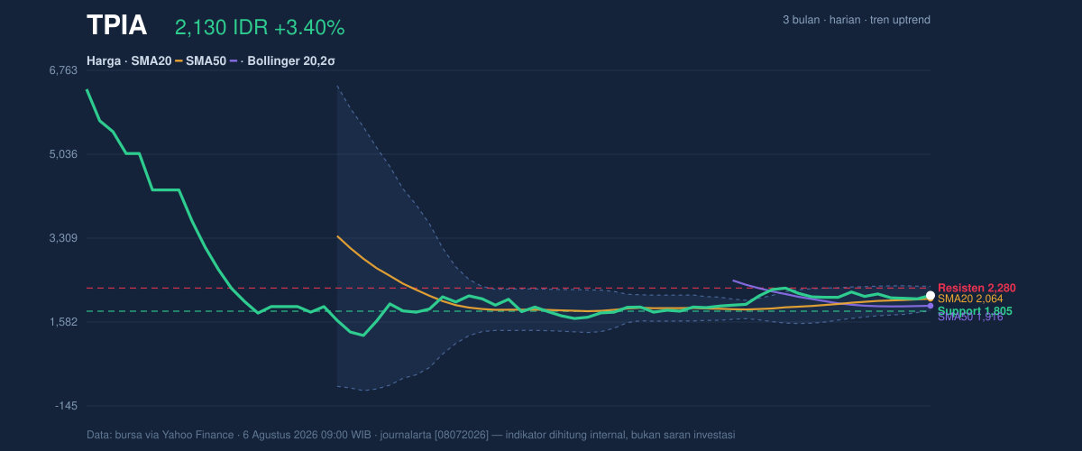 Grafik aksi harga TPIA