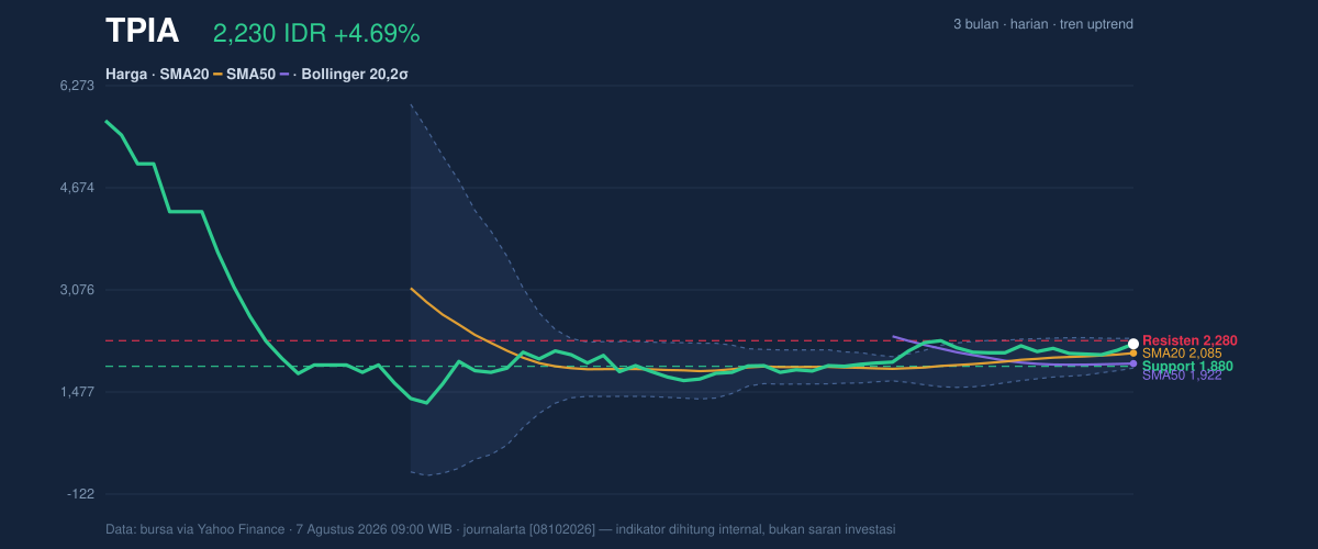 Grafik aksi harga TPIA