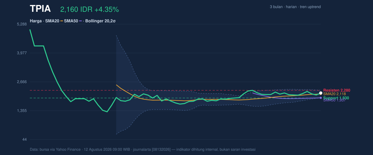 Grafik aksi harga TPIA