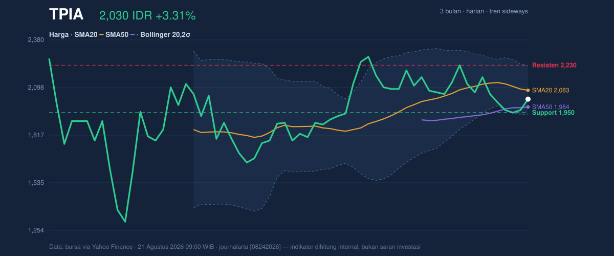 Grafik aksi harga TPIA