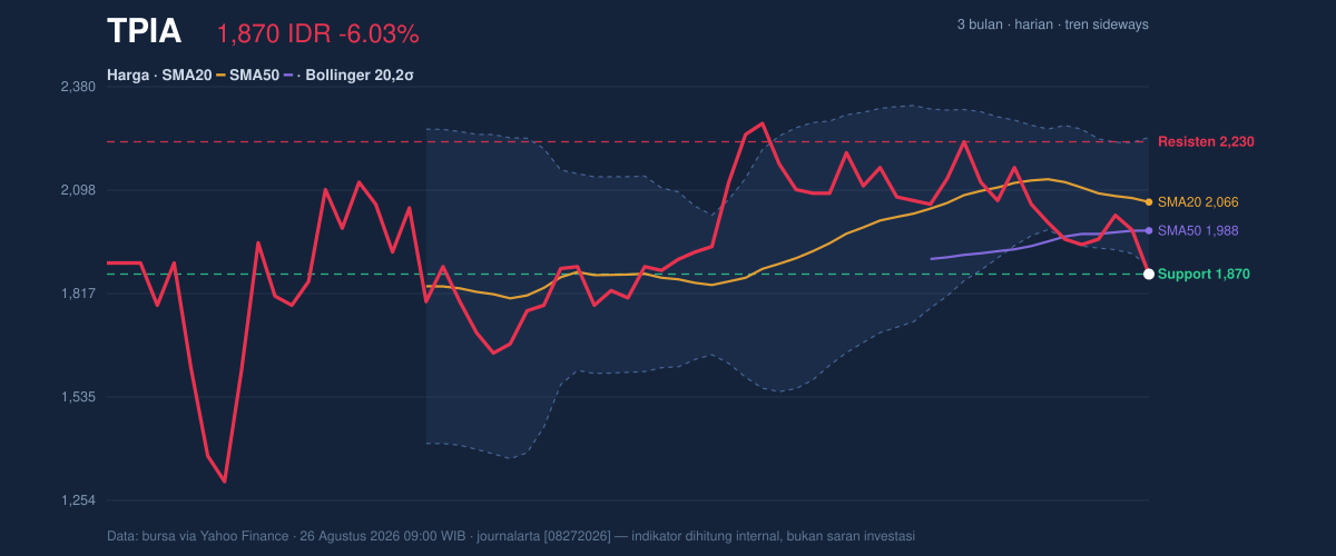 Grafik aksi harga TPIA