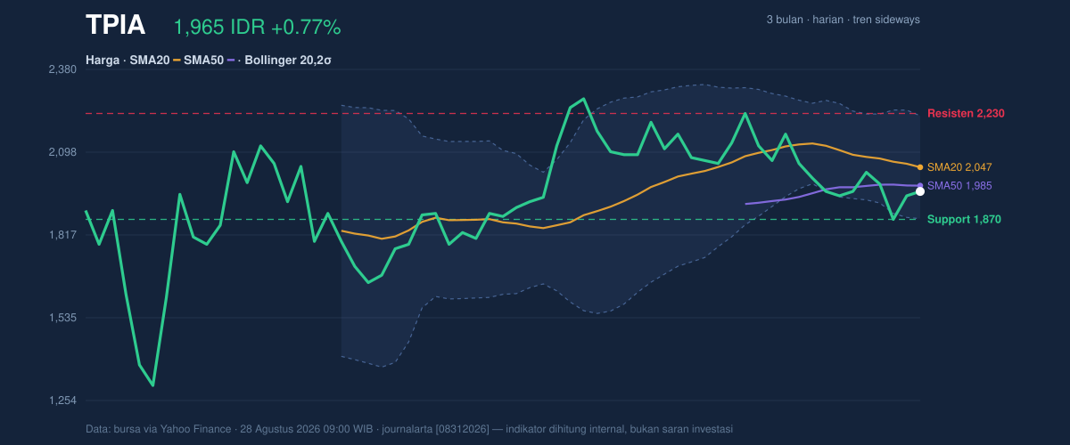Grafik aksi harga TPIA