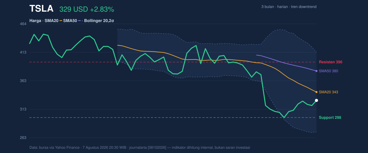 Price action chart of TSLA