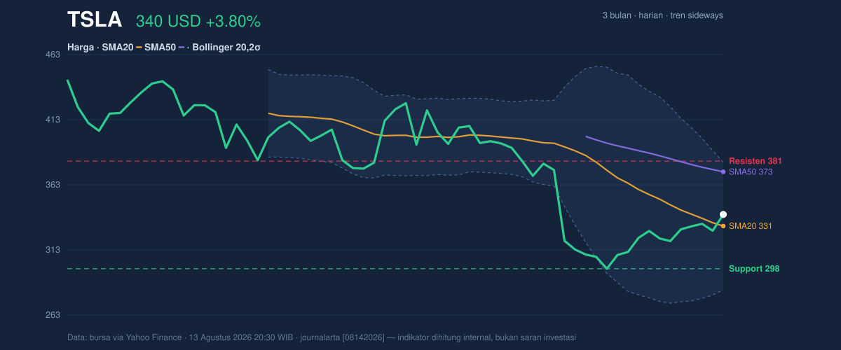Price action chart of TSLA