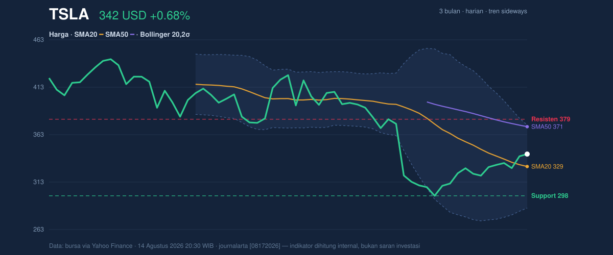 Price action chart of TSLA