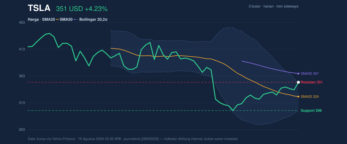Price action chart of TSLA