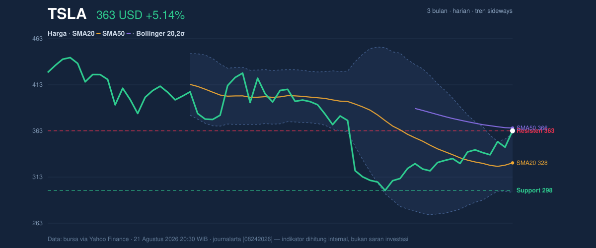 Price action chart of TSLA