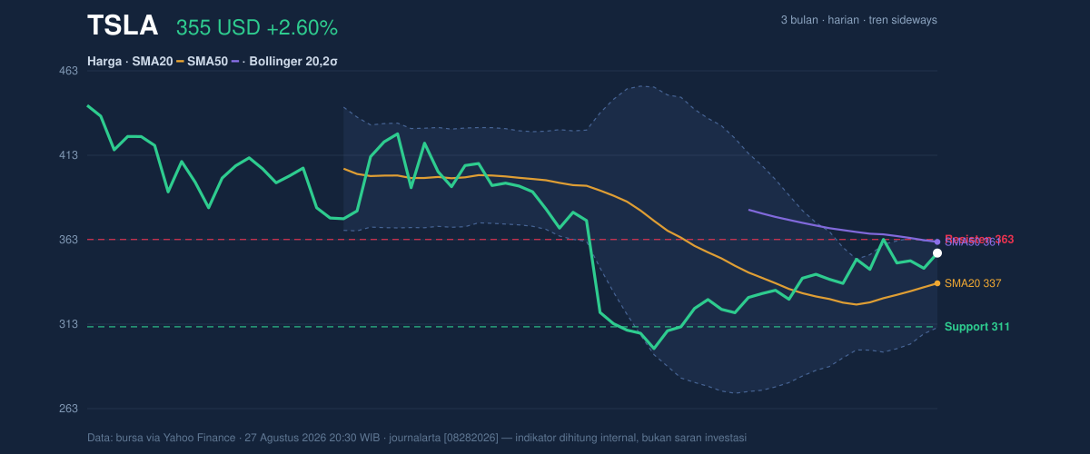 Price action chart of TSLA