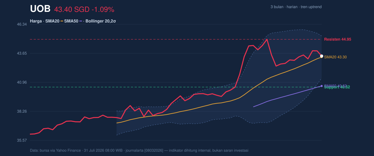 Price action chart of UOB