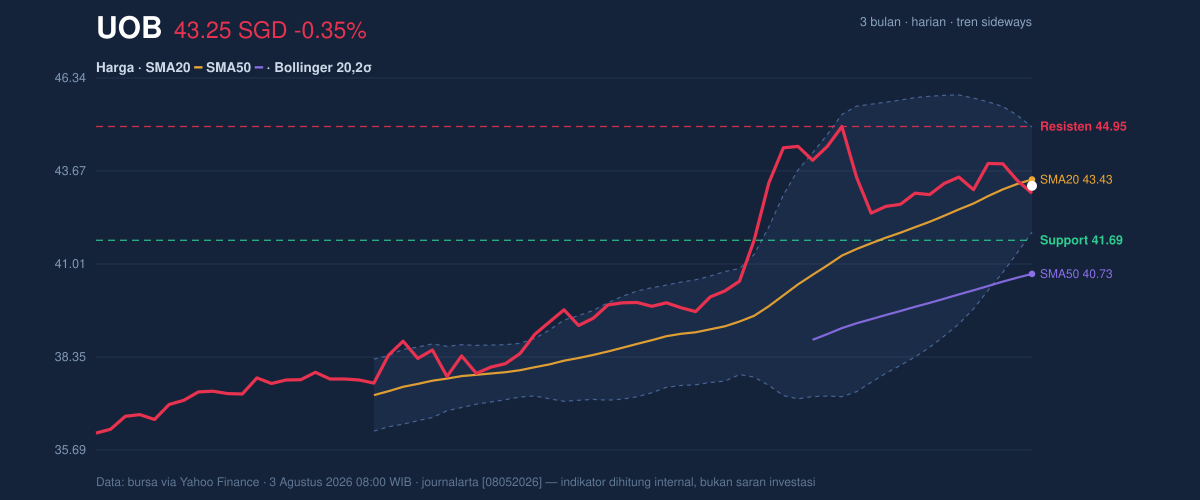 Price action chart of UOB