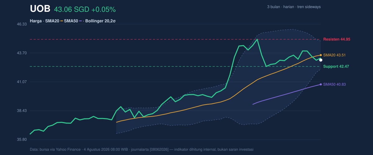 Price action chart of UOB