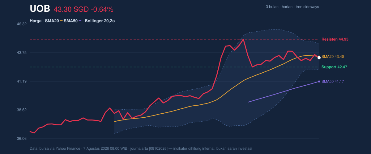 Price action chart of UOB