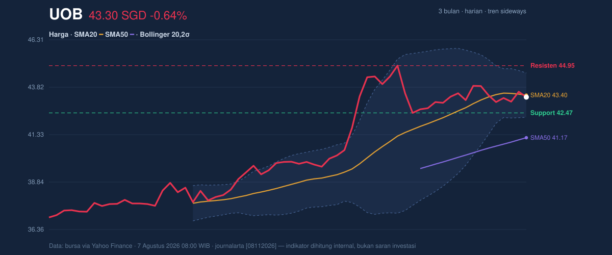 Price action chart of UOB