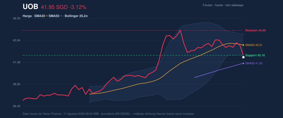 Price action chart of UOB