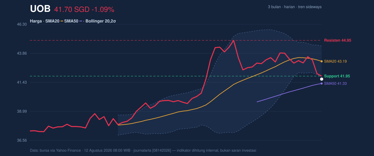 Price action chart of UOB