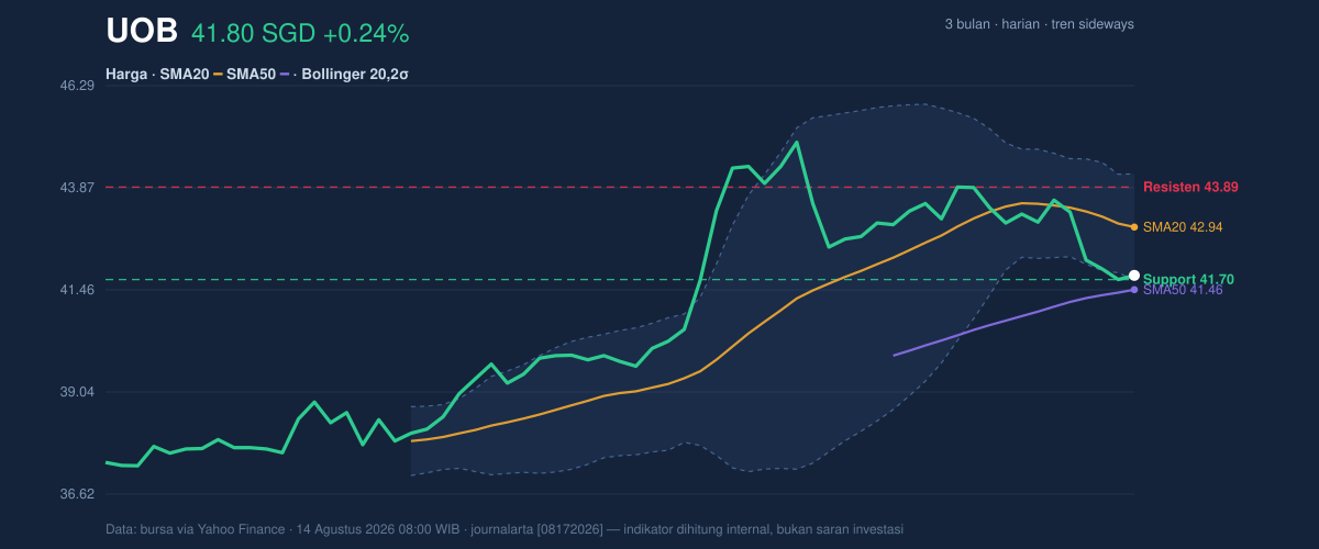 Price action chart of UOB