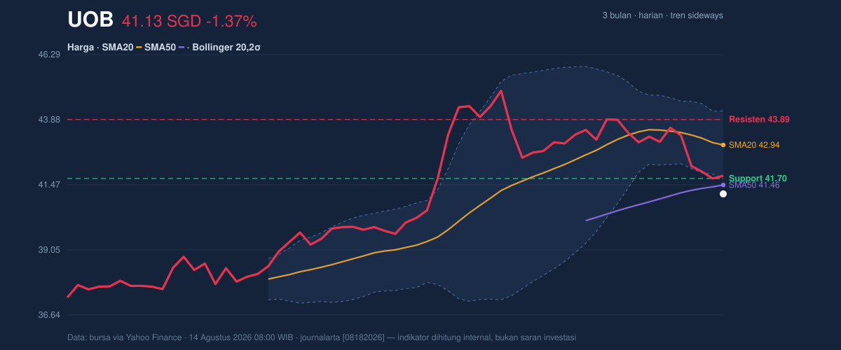 Price action chart of UOB