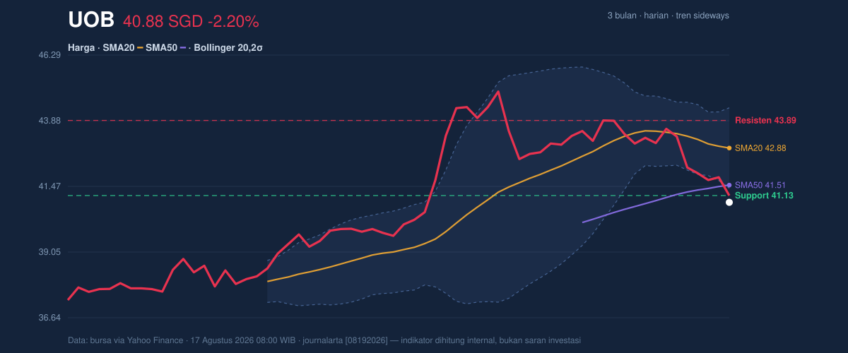 Price action chart of UOB