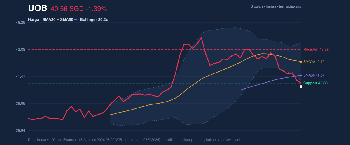 Price action chart of UOB
