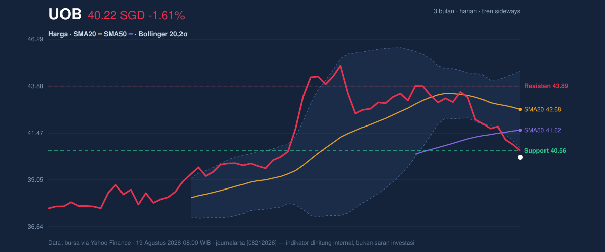 Price action chart of UOB