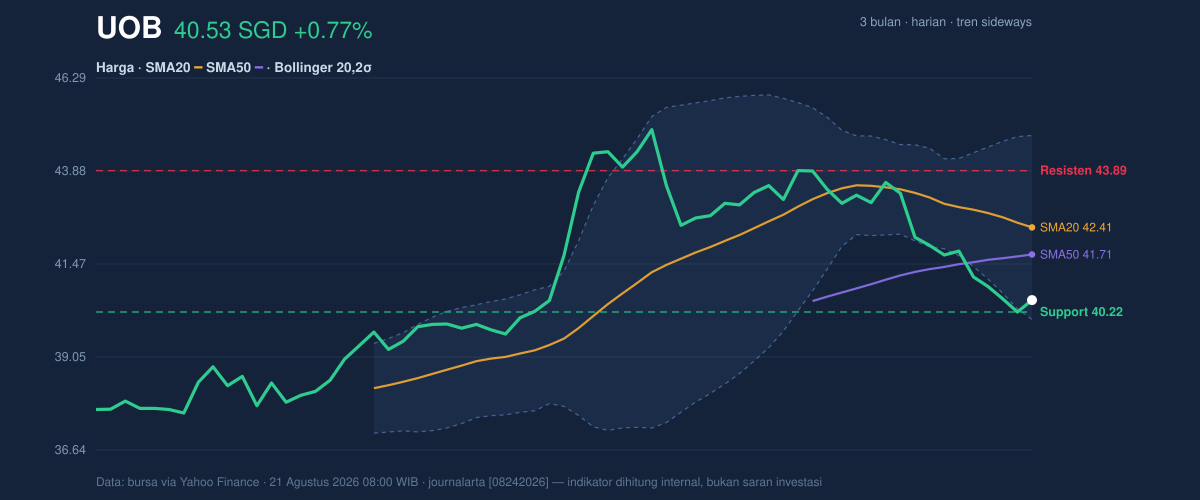 Price action chart of UOB