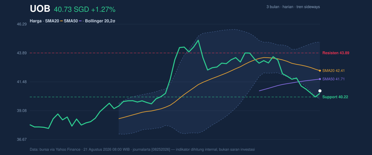 Price action chart of UOB