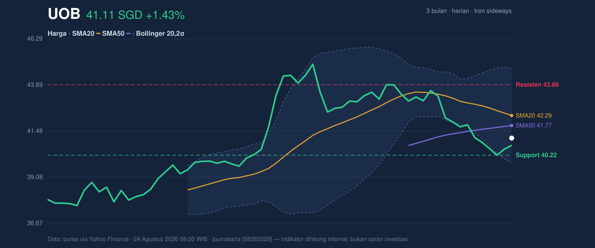 Price action chart of UOB