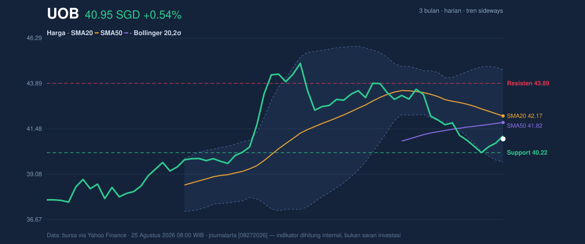 Price action chart of UOB