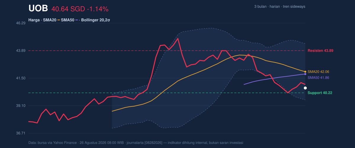 Price action chart of UOB