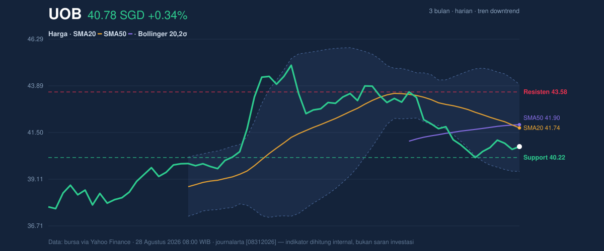 Price action chart of UOB