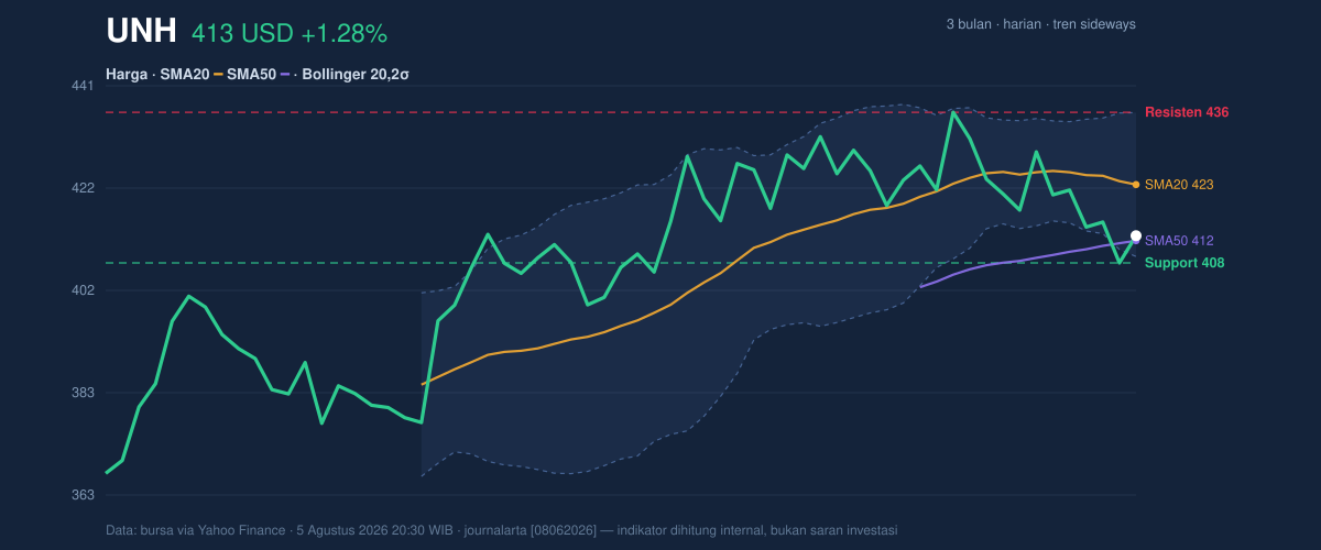 Price action chart of UNH