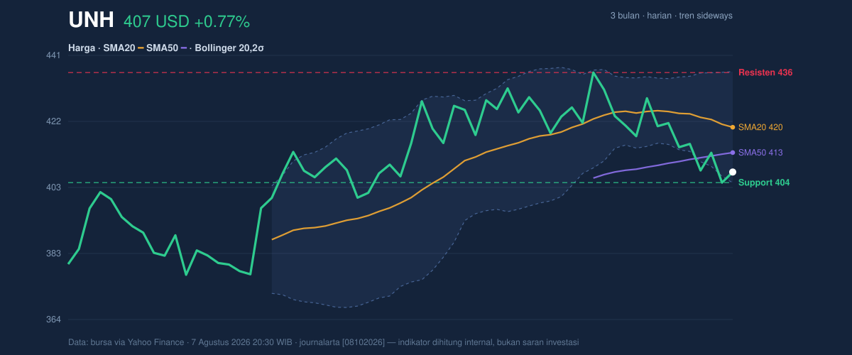 Price action chart of UNH